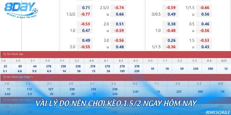 Đặc điểm giúp cược vào kèo 1.5/2 dễ thắng